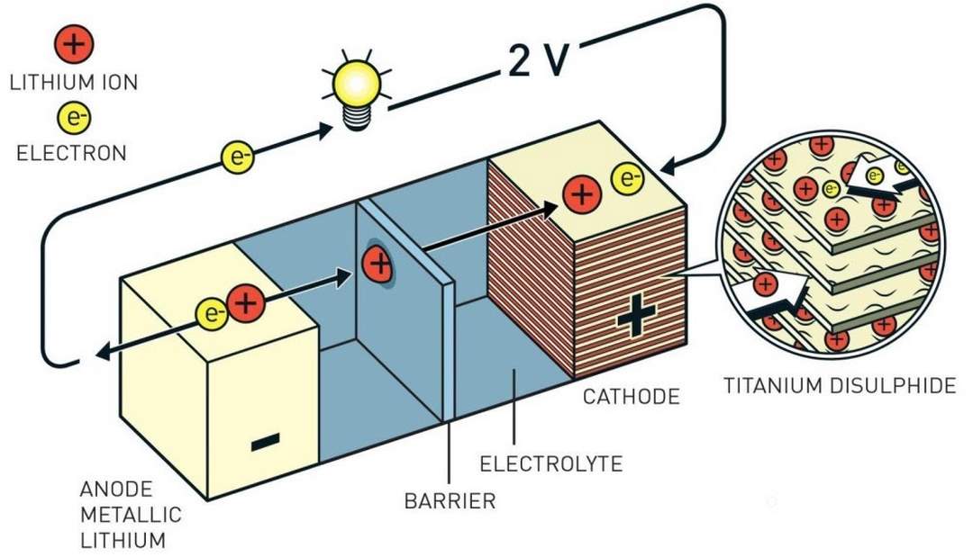 Cấu tạo đơn giản của viên pin Li