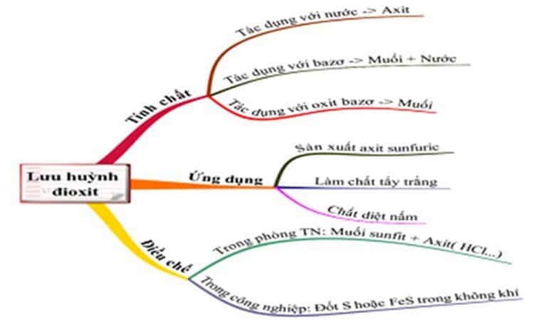 Ứng dụng của SO2 là gì?