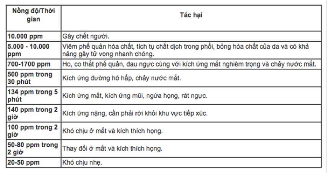 Tác hại của amoniac đối với con người